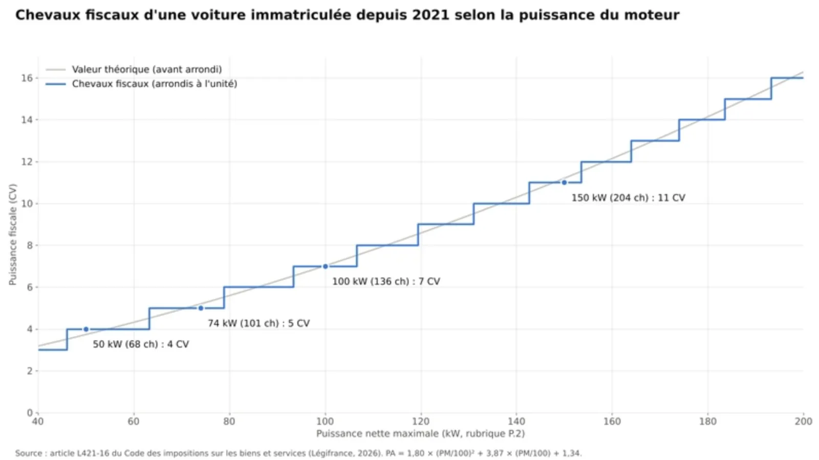 Gráfico escalonado: 74 kW (101 ch) = 5 CV; 100 kW (136 ch) = 7 CV.
