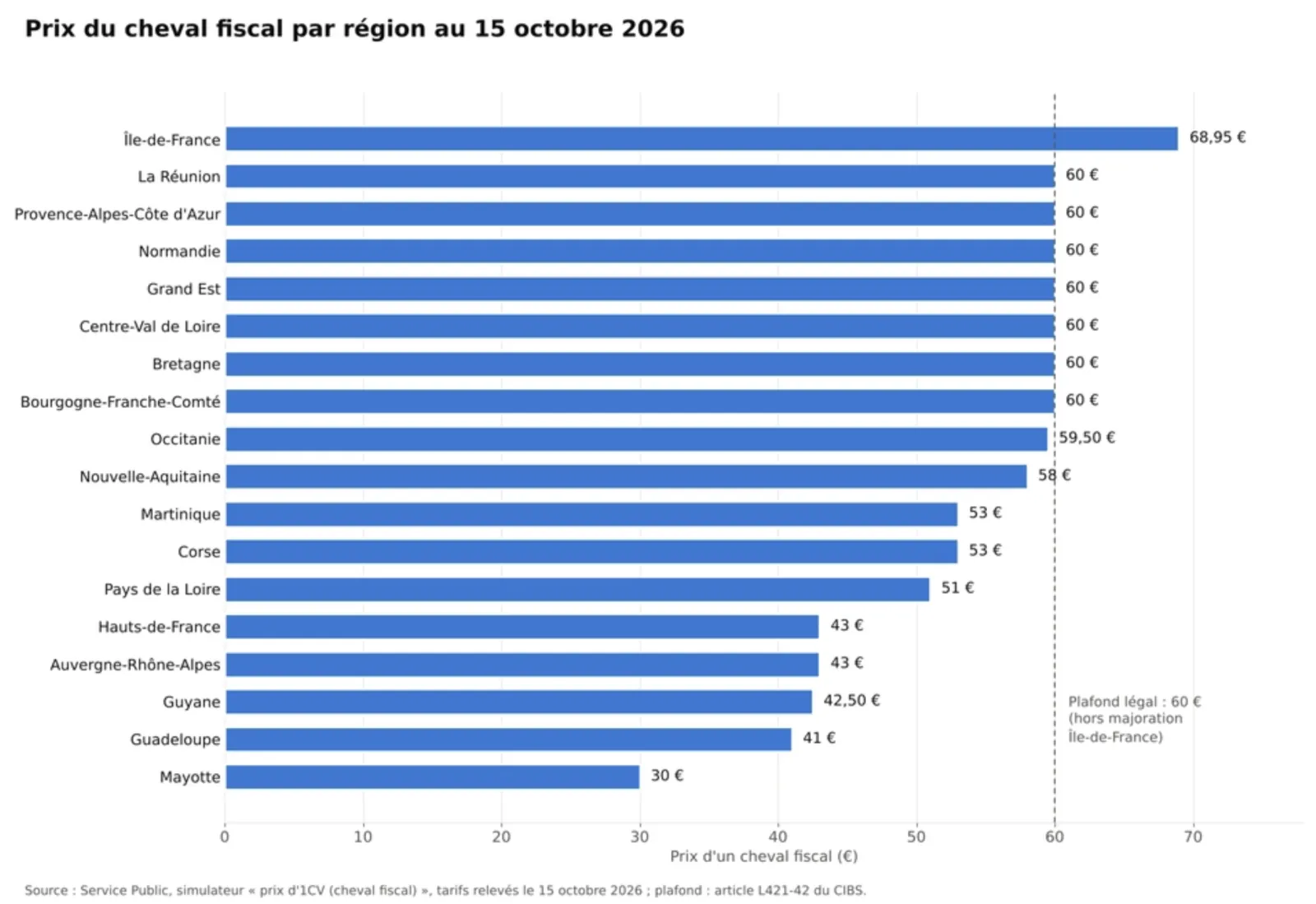 Barras horizontales: de 30 € en Mayotte a 68,95 € en Île-de-France; seis regiones de la Francia metropolitana a 60 €.