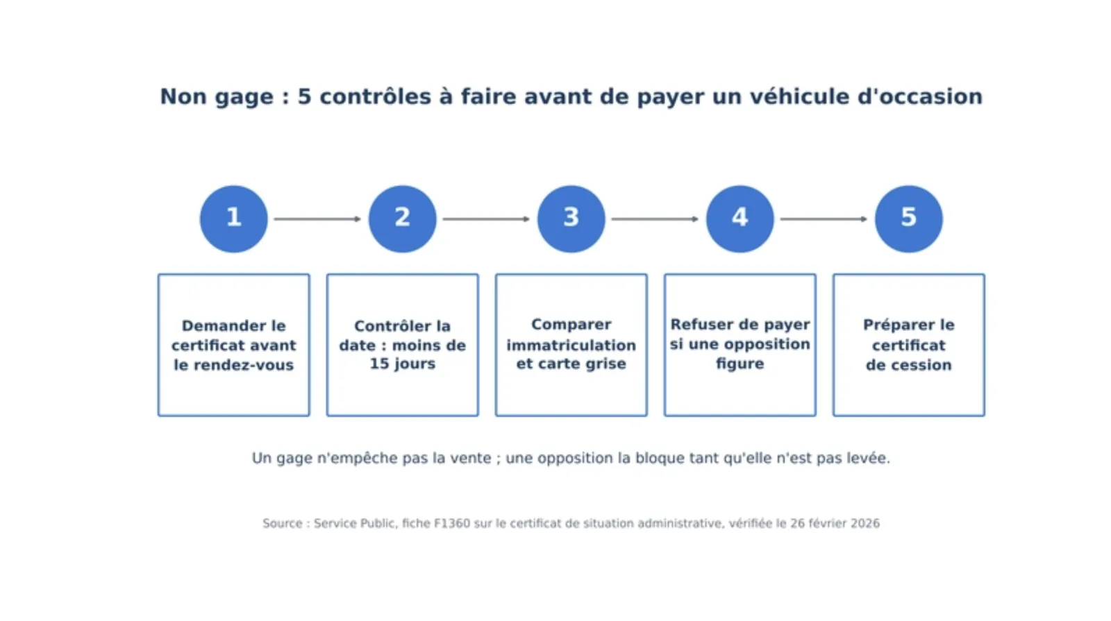 Esquema en 5 pasos: pedir el certificado antes de la cita, comprobar menos de 15 días, comparar la matrícula con la carte grise, rechazar pagar en caso de oposición, preparar el certificado de cesión. «El certificado de situación administrativa se solicita antes de la cita, no en el momento de pagar. Exígelo reciente, compáralo con la carte grise y completa con el historial del vehículo»