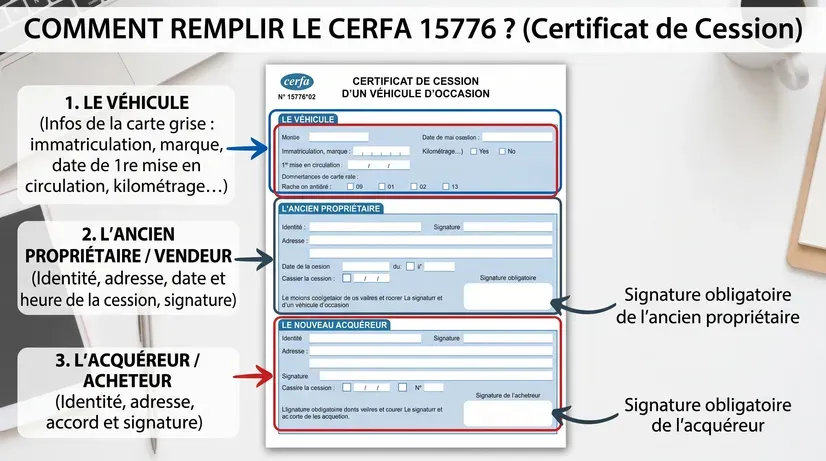 Schéma du cerfa 15776 montrant les 3 zones à compléter : vendeur, acquéreur et véhicule avec la date et l'heure de la vente.