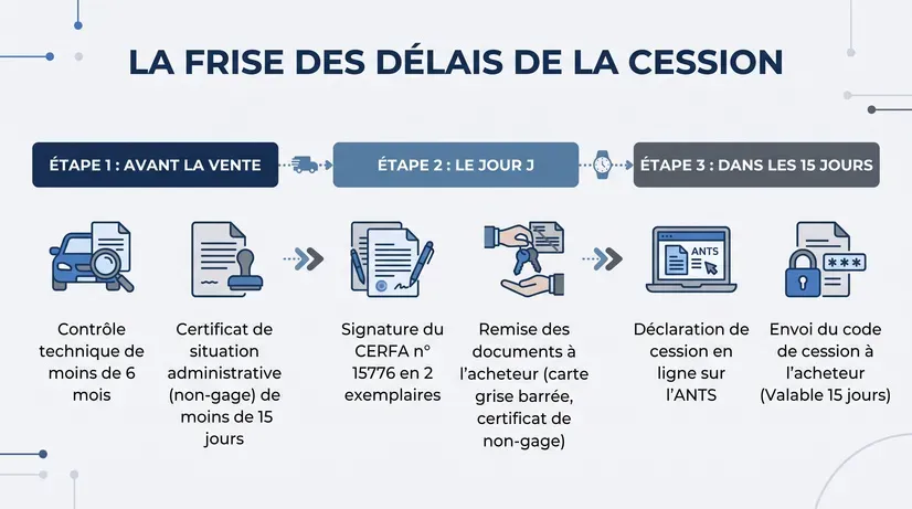 Frise des délais de cession : contrôle technique de moins de 6 mois et certificat de situation de moins de 15 jours avant la vente, déclaration à l'ANTS dans les 15 jours après.