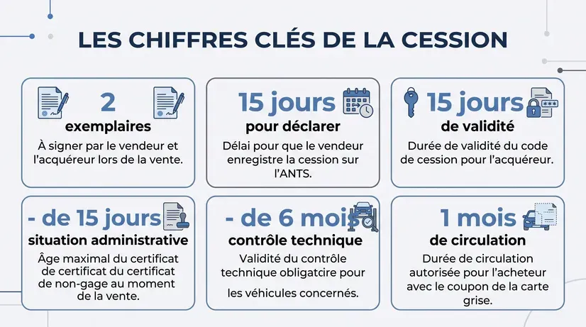 Infographie des chiffres clés de la cession d'un véhicule : 2 exemplaires, 15 jours pour déclarer, code valable 15 jours, contrôle technique de moins de 6 mois.