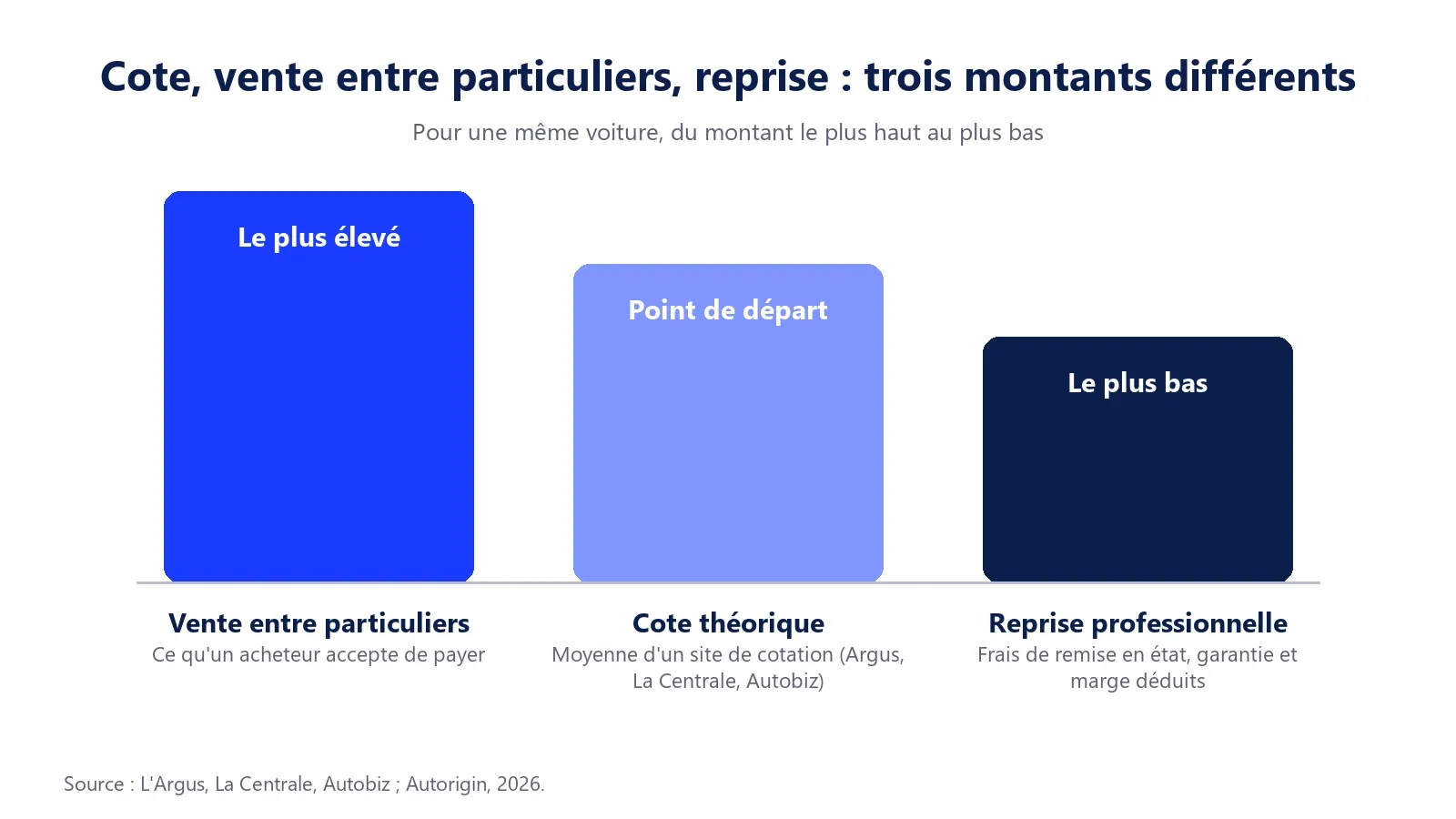 Schéma des trois montants d'une voiture d'occasion : vente entre particuliers le plus élevé, cote théorique comme point de départ, reprise par un professionnel le plus bas