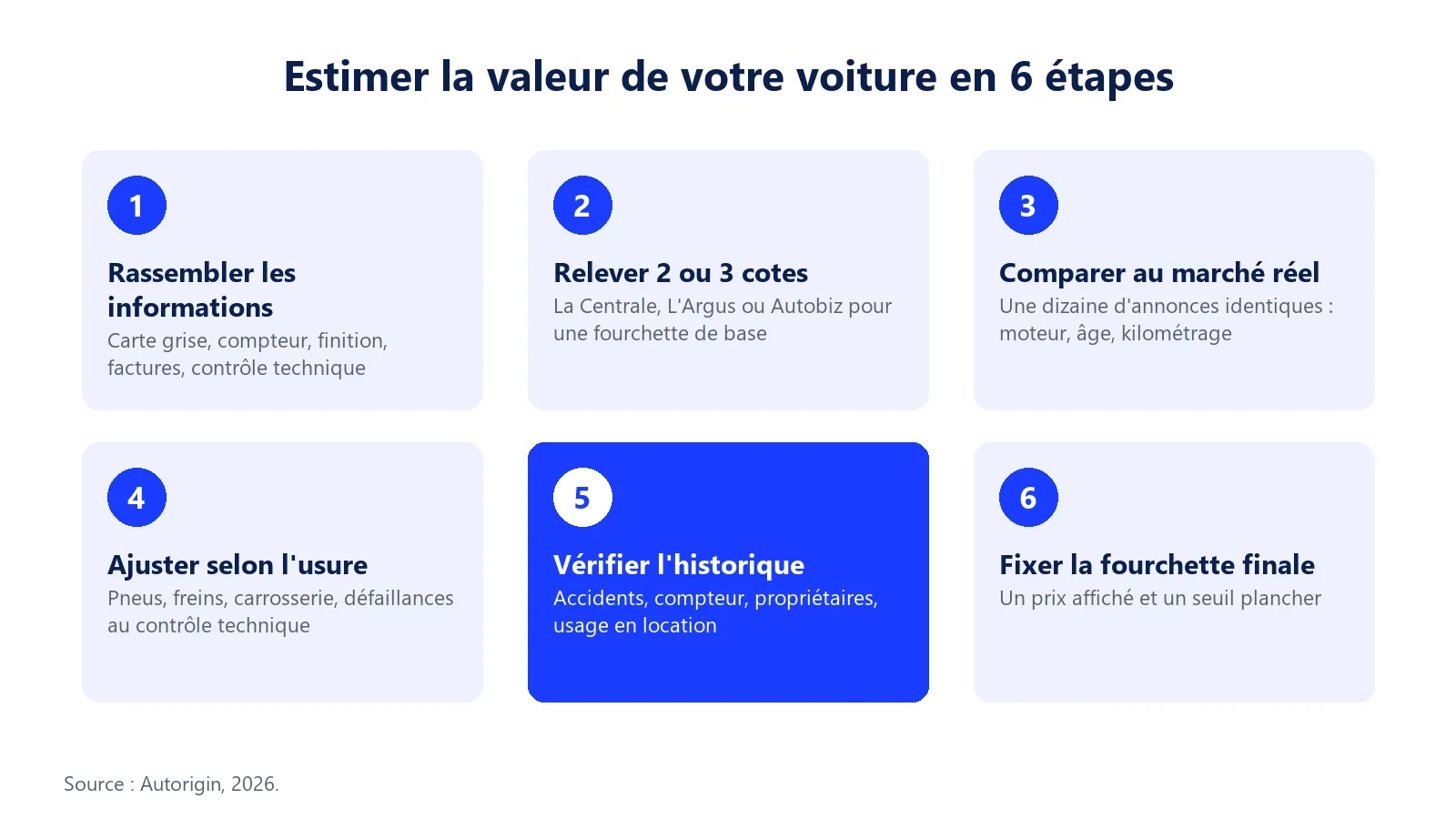 Graphique du kilométrage de deux voitures de 5 ans, 40 000 km et 120 000 km, comparé à la moyenne de 58 000 km