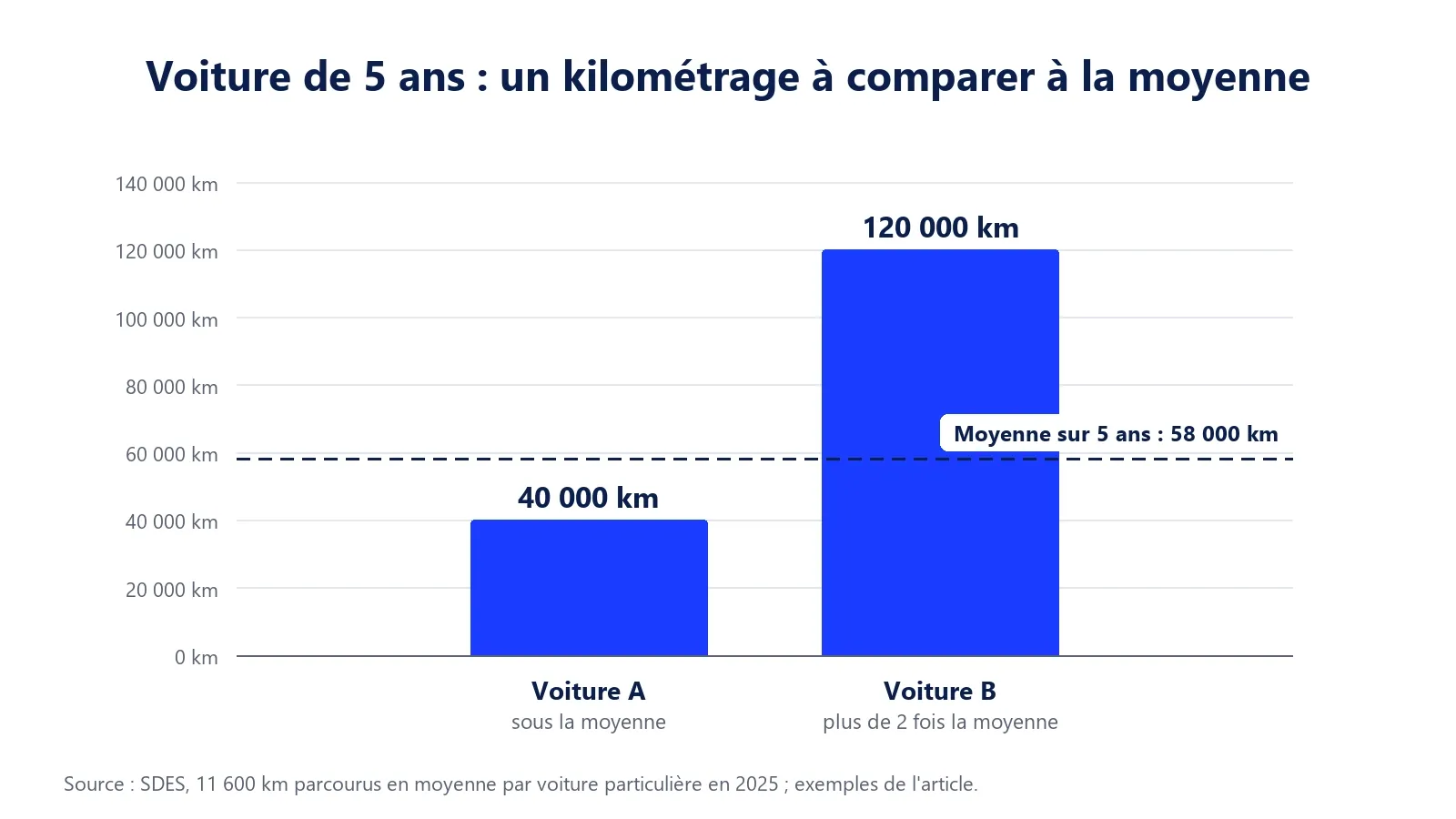 Les 6 étapes pour estimer la valeur d'une voiture : rassembler les informations, relever 2 ou 3 cotes, comparer au marché, ajuster selon l'usure, vérifier l'historique, fixer la fourchette finale