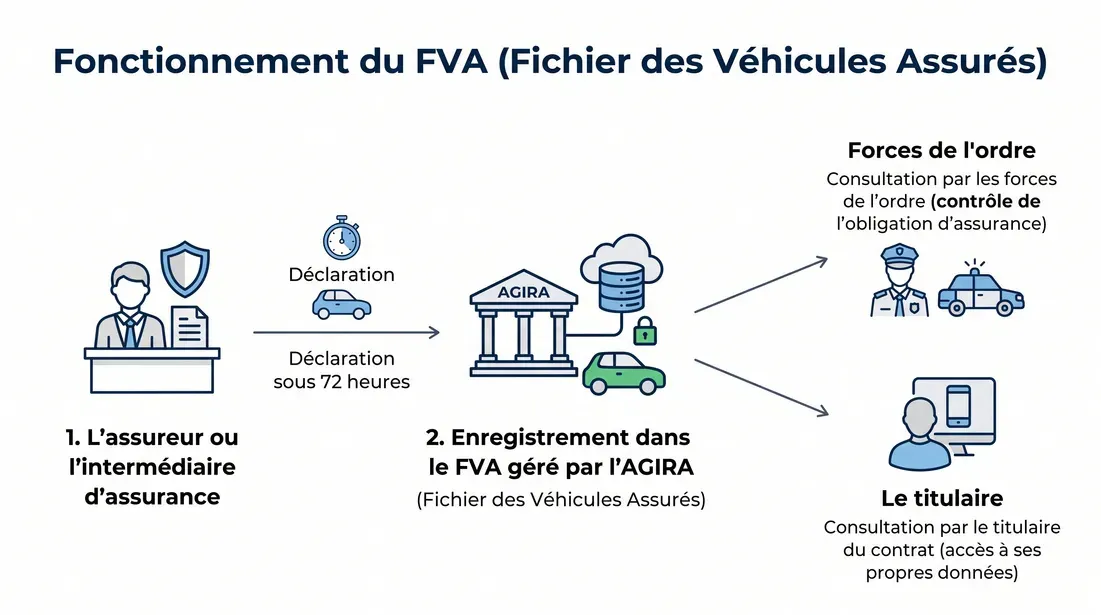 Esquema del funcionamiento del FVA: la aseguradora declara el contrato en un plazo de 72 horas, la AGIRA gestiona el fichero, las fuerzas del orden y el titular lo consultan.