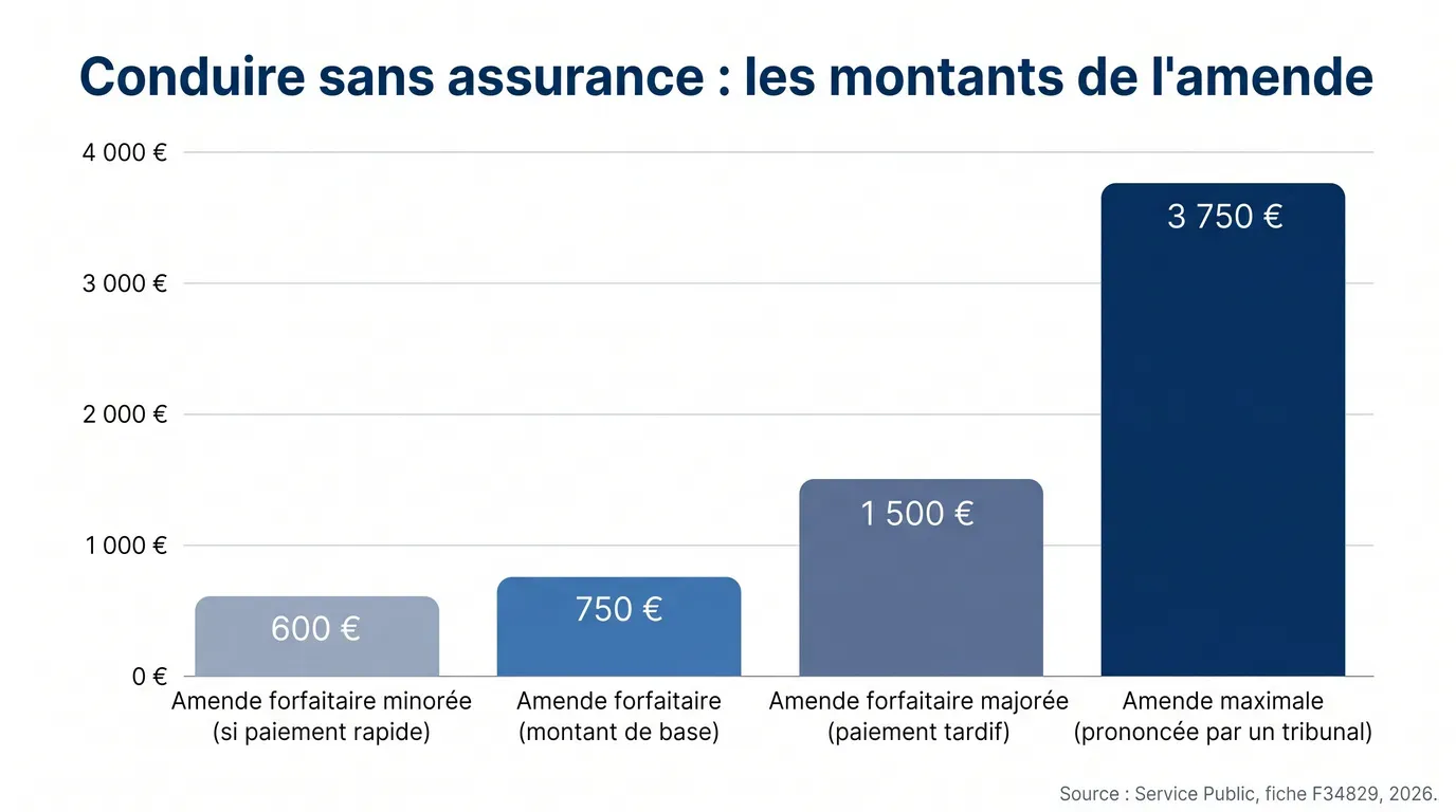 Gráfico de los importes de la multa por conducir sin seguro: 600, 750, 1.500 y hasta 3.750 euros.