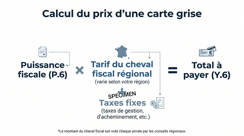Esquema del cálculo del precio de la carte grise a partir de la potencia fiscal y del caballo fiscal regional.