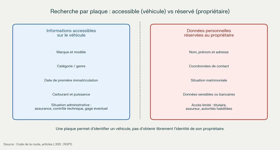 Diagram: on the left, accessible vehicle data (model, VIN, history); on the right, the owner's identity, restricted.
