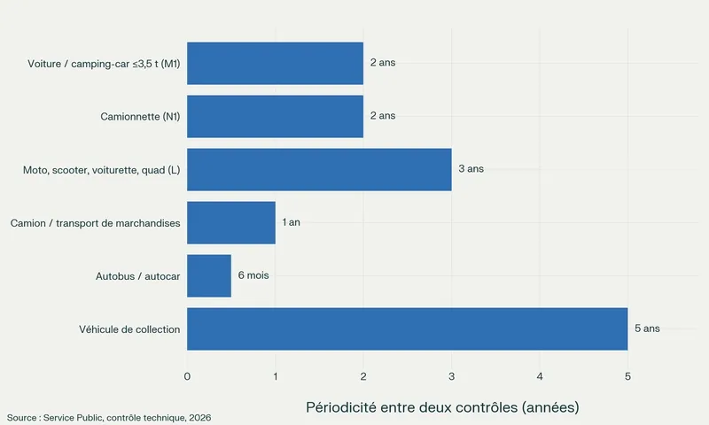 Timeline by category: car 4 years then every 2 years, heavy goods vehicle annual, two-wheelers according to the 2024 schedule.